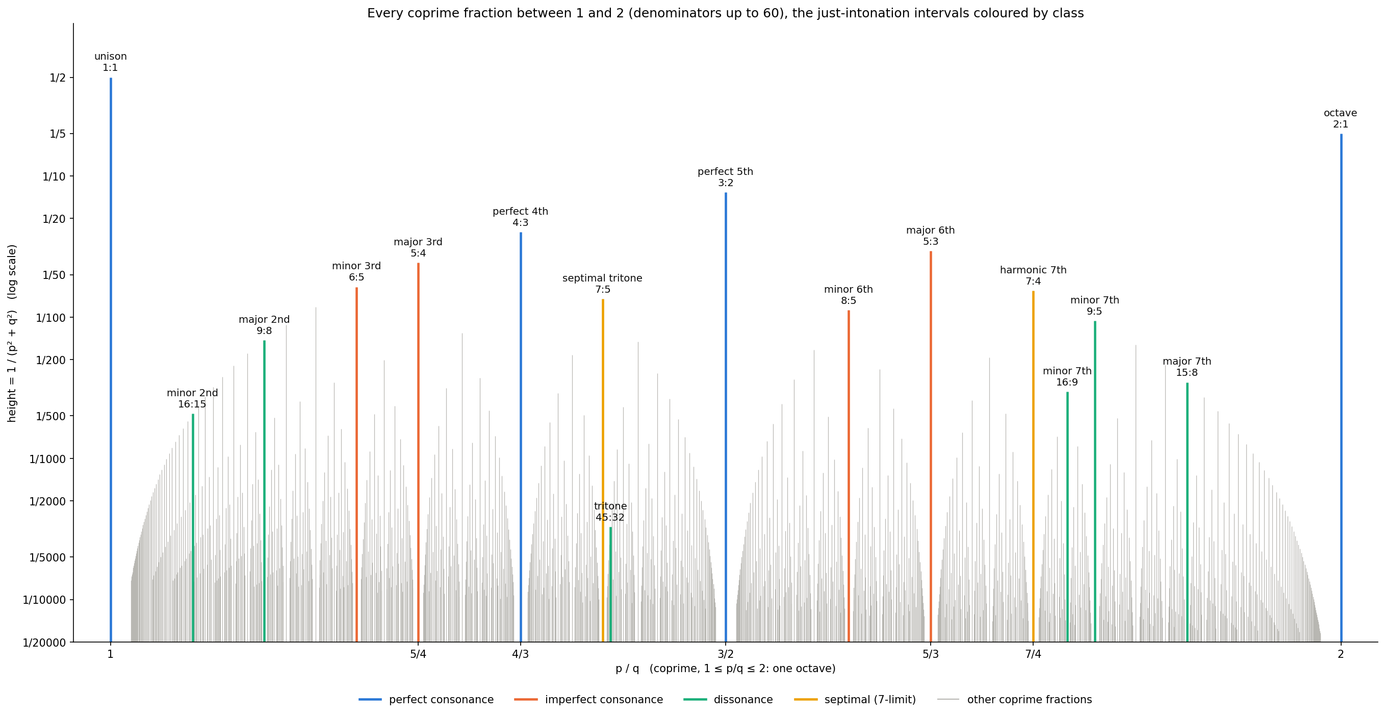 Every coprime fraction between 1 and 2 as a vertical line of height 1 over p squared plus q squared, on a log scale, with the musical intervals named and coloured