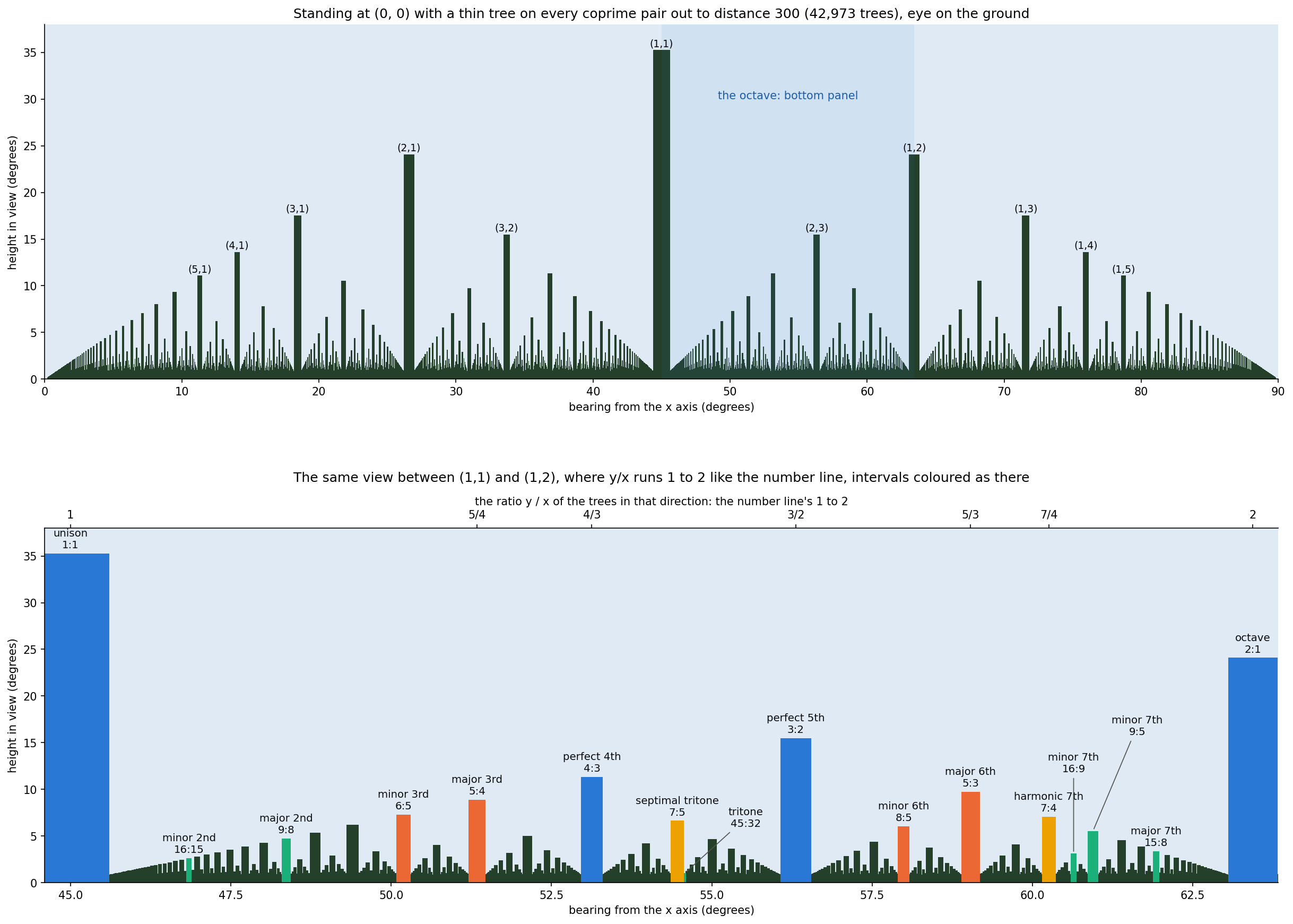 Panorama from the origin of thin trees on every coprime pair, tallest at 45 degrees, and below it the stretch between the trees at (1,2) and (1,2) with the musical intervals coloured